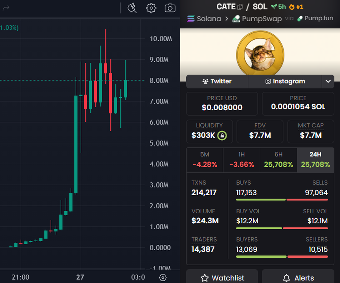 A DexScreener chart and token stats page for the "CATE/SOL" trading pair on PumpSwap via Pump.fun, showing a recent price spike to ~8-10M with $7.7M FDV, $303K liquidity, and 25,708% gains over 24H, illustrating the explosive early momentum of a freshly launched meme coin shortly after its creation.