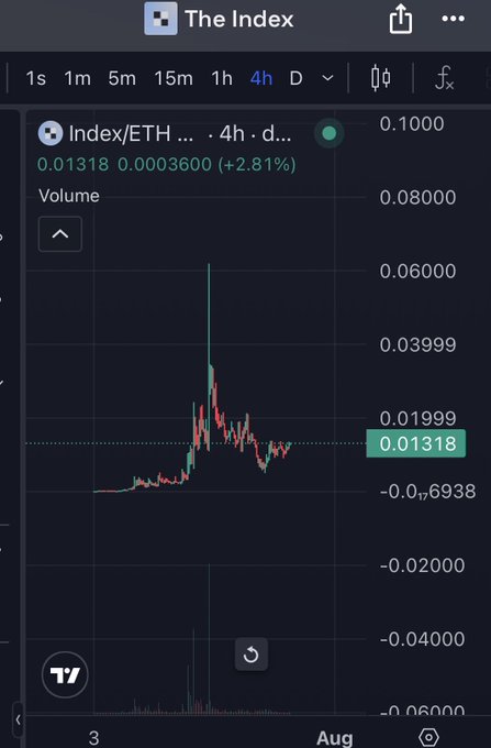 A 4-hour TradingView chart shows the Index/ETH (INDEX) token price at 0.01318, up 2.81% with notable volatility spikes to around 0.06, despite the post noting unexpectedly strong bids following a two-day team rug pull with no recent viral speculation to drive buying interest.