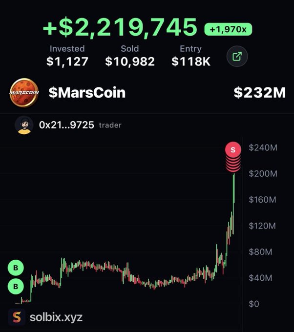 A cryptocurrency trading screenshot showing a $MarsCoin trade with a +$2,219,745 profit (+1,970x return) on $1,127 invested, sold for $10,982, with the chart showing a dramatic price spike near $240M on solbix.xyz.