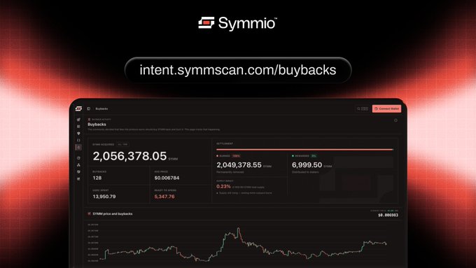 The image features the Symmio logo and the URL "intent.symmscan.com/buybacks" above a dark-themed dashboard showing buyback statistics, including a total of 2,056,378.05 tokens removed from supply, 2,049,378.55 via burn mechanism, and 6,999.50 sent to a treasury, with a SYMM price and buybacks chart displayed at the bottom.