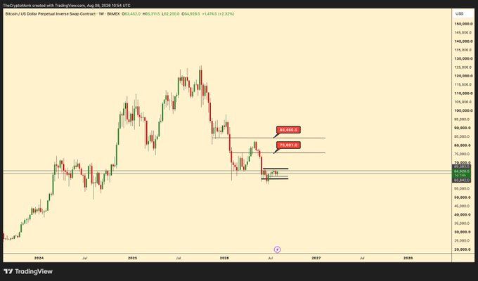 A TradingView weekly candlestick chart for "Bitcoin / US Dollar Perpetual Inverse Swap Contract" (BINANCE: BTCUSD.P) showing price action from 2024 through 2028.