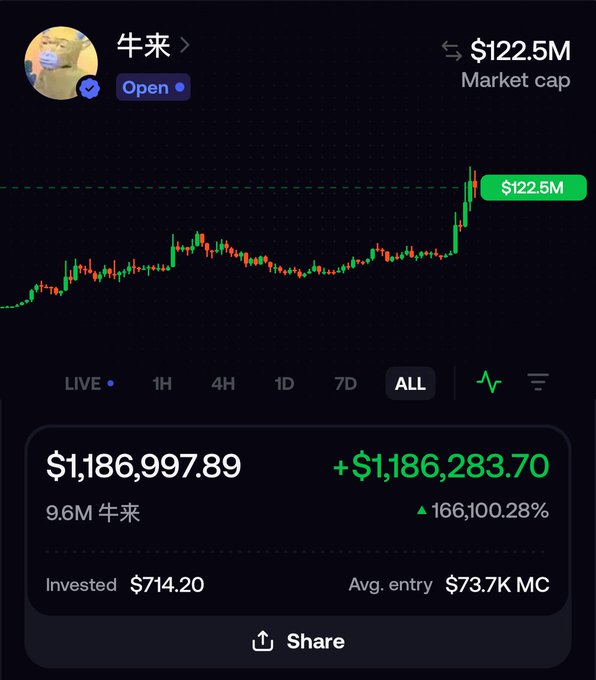 The image shows a trading portfolio screenshot displaying a massive gain on the token 牛来, with an investment of $714.20 turning into $1,186,997.89—a 166,100.28% return—achieved at an average entry market cap of $73.7K, which has since surged to $122.5M. This visually supports the post's claim of turning a small investment into over $1.18 million, serving as promotional proof for the Telegram trading call service.