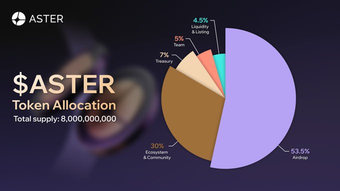 In the image, there is an animation of a pie chart or infographic that appears to show a comparison between the total supply of the Aster token and its current allocation. The title of the infographic reads "Aster Token Allocation", indicating what the chart represents. The pie chart shows several different sections representing various amounts of the token's total supply and how they are allocated, with $ASTER tokenomics being displayed on the pie chart at the bottom right corner. Additionally, there is an overlay on the image that says "$ASTER tokenomics New tokenomics: 99% of daily platform fees will buy back", further emphasizing the allocation of funds for the token's reserves and the matching fee of 1:1.