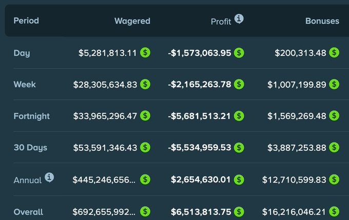 A financial table showing betting or wagering statistics over various periods (Day, Week, Fortnight, 30 Days, Annual, Overall), displaying Wagered amounts, Profits (mostly negative except for Annual and Overall), and Bonuses.