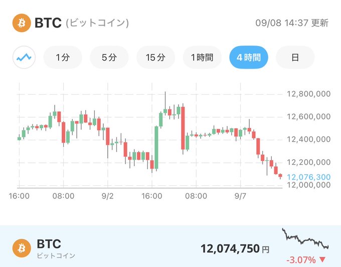A Japanese Bitcoin (BTC) price chart in 4-hour timeframe showing 12,076,300 yen, down 3.07%, with candlestick data from September 2-7.