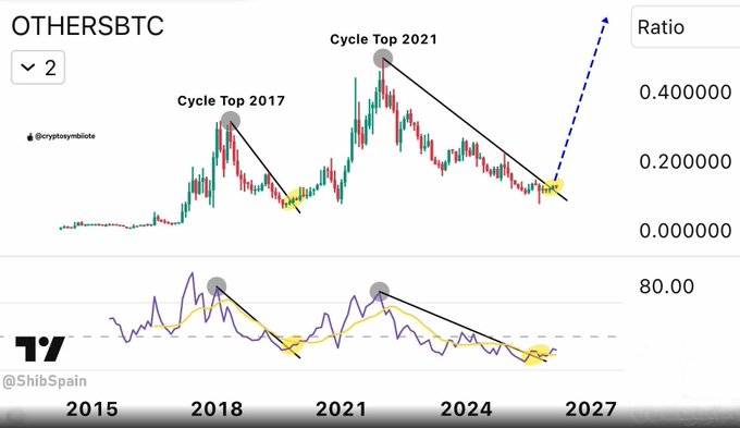 A financial chart titled 'OTHERSBTC' comparing cycle tops from 2017 and 2021, with annotations suggesting a potential upcoming rally and a dashed arrow indicating a projected breakout toward 2027.