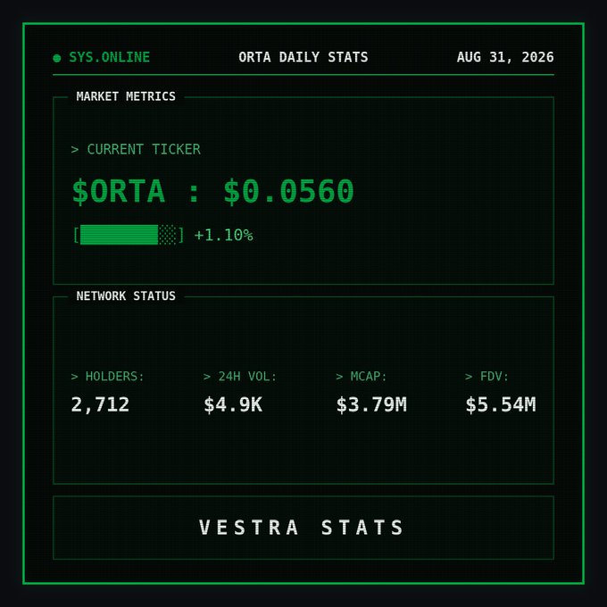 ORTA Daily Stats dashboard dated Aug 31, 2026 showing ticker $ORTA at $0.0560 (+1.10%), with 2,712 holders, $4.9K 24H volume, $3.79M market cap, and $5.54M FDV under 'VESTRA STATS'.