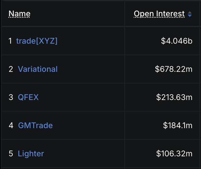 A ranking table shows the top 5 perpetual exchanges on Arbitrum One by open interest, with trade[XYZ] leading at $4.046b, followed by Variational at $678.22m, QFEX at $213.63m, GMTrade at $184.1m, and Lighter at $106.32m. The image supports the post's claim that Variational ranks among the top three TradFi perpetual exchanges on Arbitrum One.