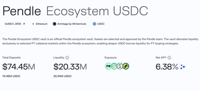 A screenshot of the "Pendle Ecosystem USDC" vault showing total deposits of $74.45M, liquidity of $20.33M, and a net APY of 6.38% on Ethereum.