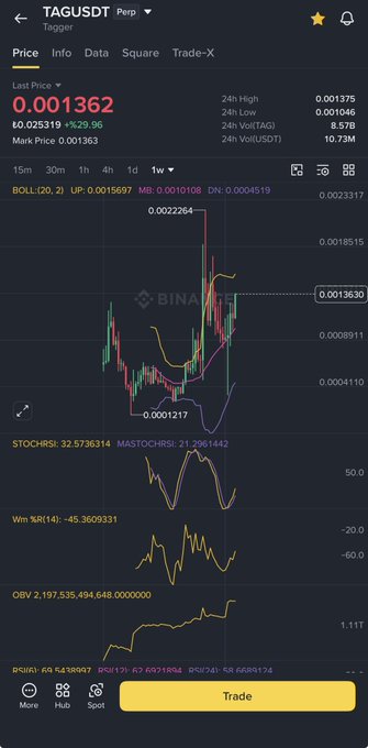A Binance trading chart shows TAGUSDT (TAG) Perpetual tagged as a "Tagger," with a last price of 0.001362 (+29.96%) and indicators including BOLL(20,2), STOCHRSI at 32.57/21.29, and Williams %R at -45.36, illustrating the 30% price surge referenced in the post's bullish outlook for a new ATH.