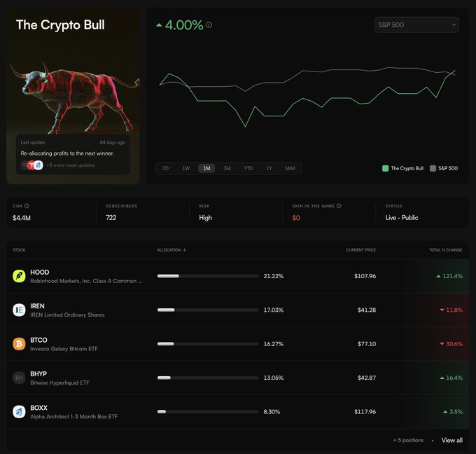 A dashboard for a portfolio called 'The Crypto Bull' shows a 4.00% gain compared to the S&P 500, with holdings in HOOD (+121.4%), IREN (-11.8%), BTCO (-30.6%), BHYP (+16.4%), and BOXX (+3.5%).