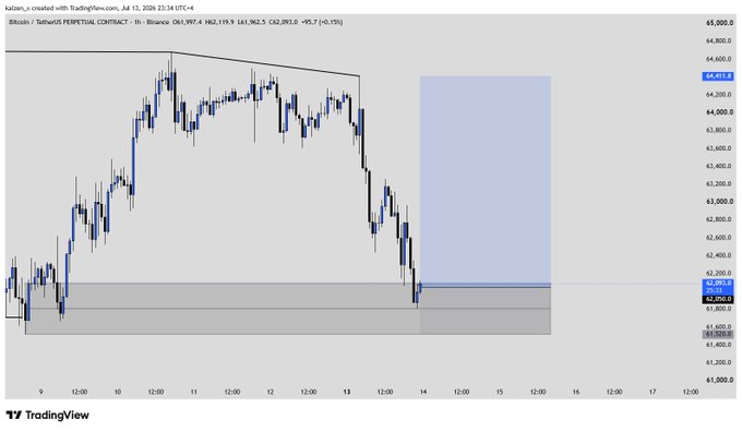 A TradingView chart of the Bitcoin perpetual contract (BTC.P) on Binance shows a recent dip into the ~$62,000 support zone, with a blue shaded area projected upward toward ~$64,400, visually marking the bullish entry the post highlights as a long position.