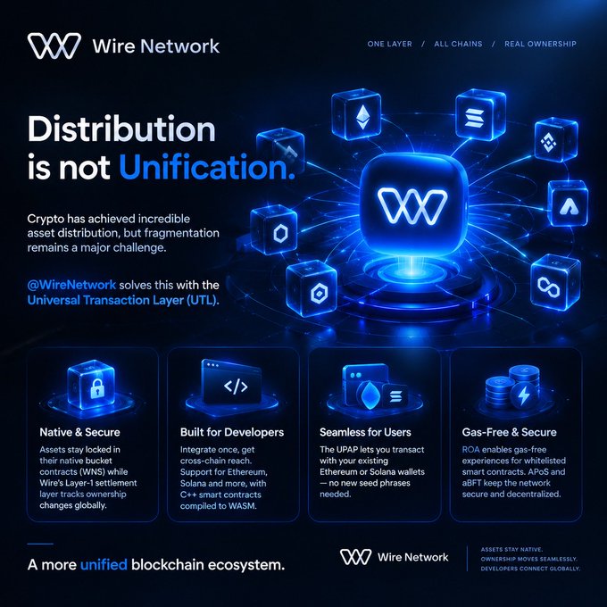 A promotional graphic for **Wire Network** featuring the headline "Distribution is not Unification," highlighting their **Universal Transaction Layer (UTL)** solution that enables cross-chain functionality through native security (WNS), developer-friendly C++ smart contracts compiled to WASM, UPAP for seamless transactions with existing wallets, and gas-free ROA smart contracts. The post's message about asset fragmentation—particularly stablecoins like USDC spread across 40+ blockchains—directly supports the image's premise, as Wire Network positions itself as the unifying layer addressing the security and complexity issues inherent in traditional bridge and oracle-based multi-chain architectures.