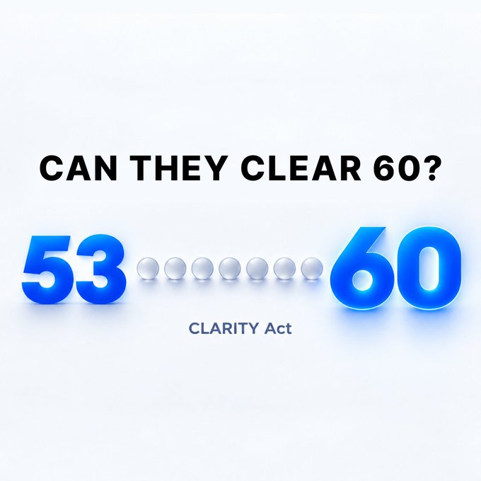 The image features the bold text "CAN THEY CLEAR 60?" above large blue numerals "53" and "60" connected by a dotted line, with "CLARITY Act" labeled beneath—visually illustrating the post's point that Republicans' 53 Senate seats fall short of the 60 votes needed to advance the CLARITY Act past its first procedural hurdle.