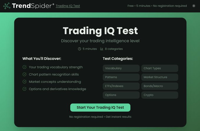 A screenshot of TrendSpider's "Trading IQ Test" landing page promoting a free 5-minute assessment with 8 categories including Vocabulary, Patterns, ETFs/Indexes, Options, Chart Types, Market Structure, Bonds/Macro, and Crypto, featuring a "Start Your Trading IQ Test" button. The image directly matches the post, displaying the advertised free, no-signup test that evaluates trading vocabulary, chart patterns, and market concepts across the listed eight categories.