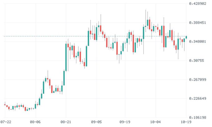 A candlestick chart showing price movements between July and October, with values ranging from approximately 0.186198 to 0.428902, marked by green and red candles.