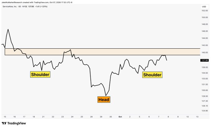A TradingView chart for ServiceNow, Inc. (NOW) on NYSE shows an inverse head-and-shoulders pattern, with a “Head” near the $128.50–$129.50 area around Sept 29–30 and labeled “Shoulder” zones near $135 on both sides. A horizontal neckline around $140–$141 highlights the potential breakout target of roughly $142 for the $NOW trade idea.