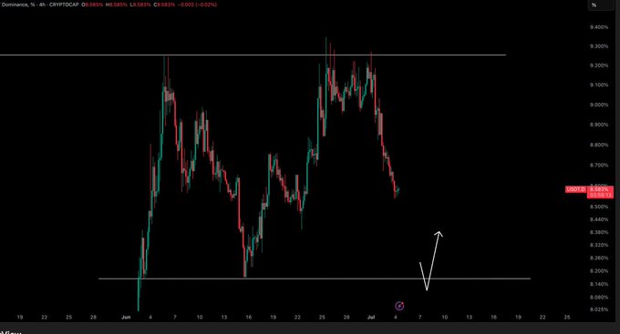 A 4-hour candlestick chart of USDT Dominance (CRYPTOCAP) showing a decline from a peak near 9.20% to current levels around 8.58%, with horizontal support drawn near the recent lows (8.06-8.14%) and an annotation arrow indicating an expected bounce at the lows before further downside—visually supporting the post's view of a sweep of lows followed by a short setup.