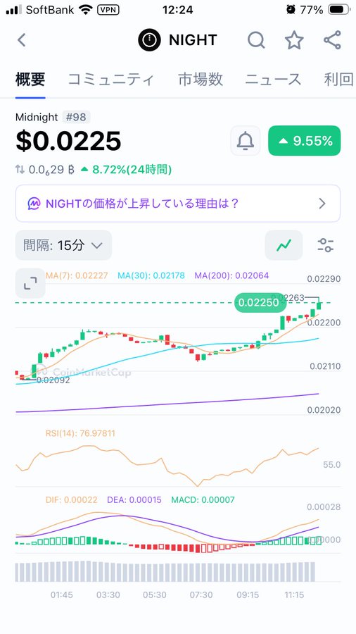 A smartphone screenshot displaying a crypto trading app showing the price of 'NIGHT' token at $0.0225, up 9.55%, with a green candlestick chart indicating a 'CoinMarketCap' trend.