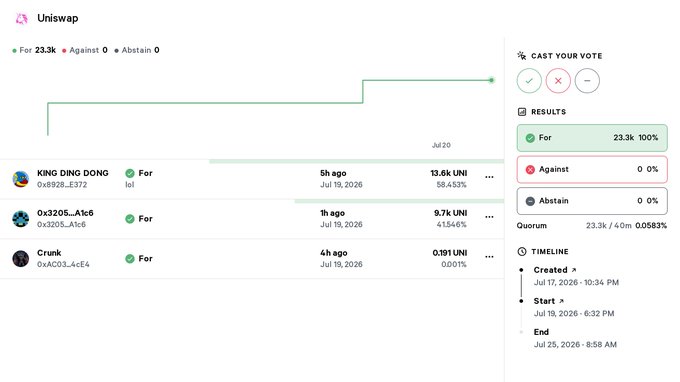 A Uniswap governance proposal page showing a vote passing with 23.3k For (100%), with voters including KING DING DONG, 0x3205, and Crunk.