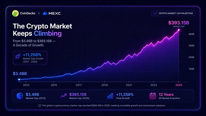 An infographic by CoinGecko and MEXC shows the global crypto market cap growing from $3.46B in 2013 to $393.15B in 2025, marking a +11,258% increase over 12 years. This visual reinforces the post's point that crypto exchanges are expanding beyond altcoin listings into broader multi-asset, 24/7 trading platforms, supported by a decade of substantial market growth.