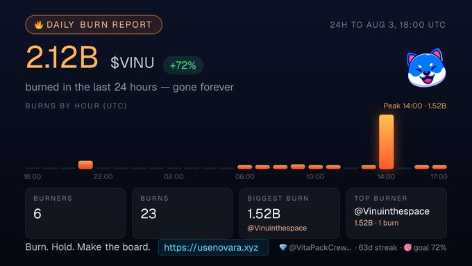 A 'Daily Burn Report' dashboard showing 2.12B $VINU (+72%) burned in the last 24 hours, with the top burner being @Vinuinthecsapce and a peak burn of 1.52B at 14:00.