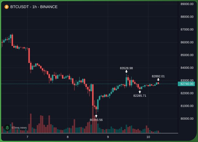 A 1-hour BTCUSDT candlestick chart from Binance showing Bitcoin's price decline from ~$86,000 down to a low of $80,393.56, followed by a recovery attempting to push back up (most recently to $82,892.01), reflecting the poster's bullish "Send it higher" sentiment.