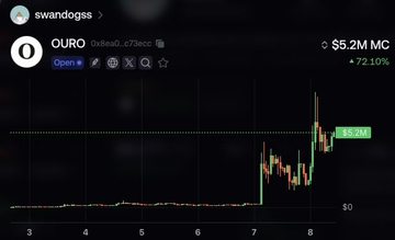 A cryptocurrency price chart for OURO showing a value of $5.2M MC with a 72.10% increase.