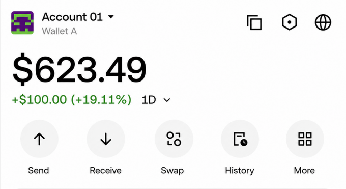 A crypto wallet screenshot showing "Account 01 - Wallet A" with a balance of $623.49, displaying a gain of "+$100.00 (+19.11%)" over 1D, featuring Send, Receive, Swap, History, and More action buttons.

The image illustrates the conclusion of the poster's challenge, showing the final $100 USDT payment they received (reflected in the +$100.00 gain), bringing their wallet balance to $623.49—surpassing their $400 monthly goal through paid partnerships alone.