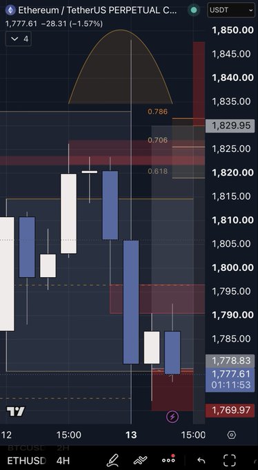 A 4-hour Ethereum/USDT perpetual futures chart on TradingView shows price at 1,777.61 (-1.57%), with a 4-hour fair value gap (FVG) highlighted between roughly 1,795–1,820 aligning with Fibonacci levels (0.618/0.706), visually reinforcing the post's mention of the "4h fvg doing its thing" as price retraces into this imbalance zone ahead of the New York session.
