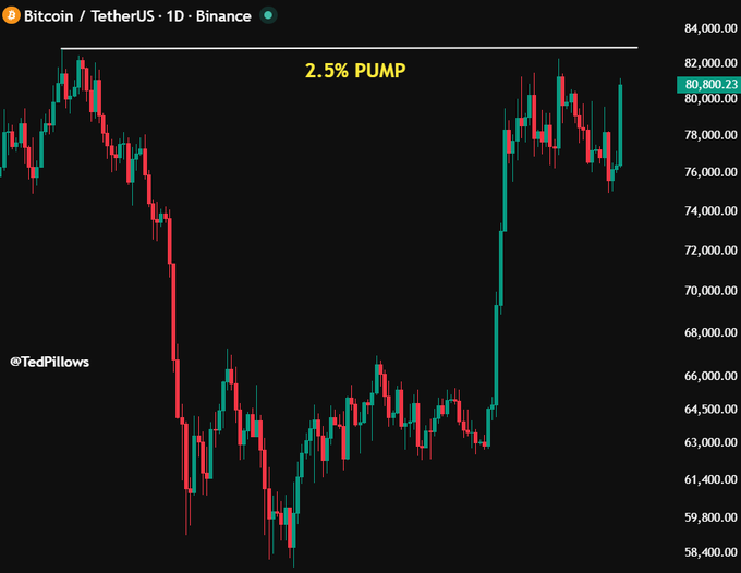 A Bitcoin/USDT 1-day candlestick chart from Binance shows BTC trading at $80,800.23, with a horizontal line marking the previous peak near $83,000 and a "2.5% PUMP" annotation indicating that only a small move upward is needed to set a new higher high. The chart visualizes the post's claim by illustrating how close current price action is to breaking above the prior all-time high.