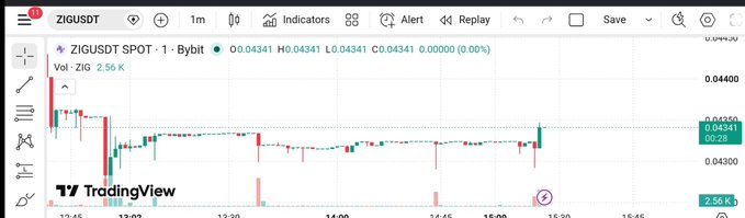 A TradingView chart showing ZIGUSDT (ZIG/USDT) on Bybit, with a current price of 0.04341 displayed at the top right.