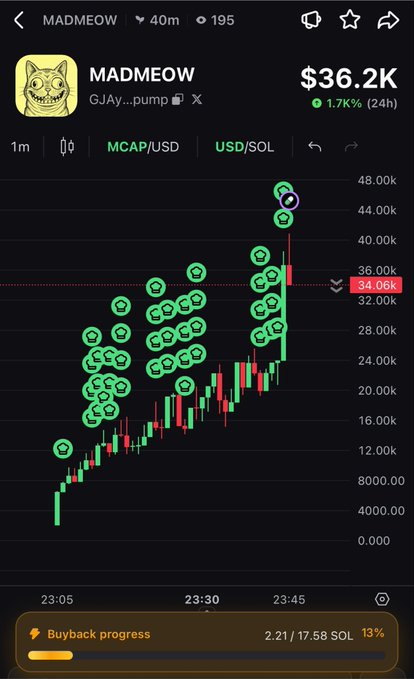 Trading chart for meme token MADMEOW (GJAy...pump) showing a market cap of $36.2K, up 1.7% in 24h, with a strong upward price trend and many green buy icons on the candlestick chart.