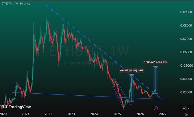 A TradingView weekly chart of ETH/BTC on Binance showing Ethereum's price action from 2020 to 2027, with descending trendlines and projected bullish targets of 0.02033.