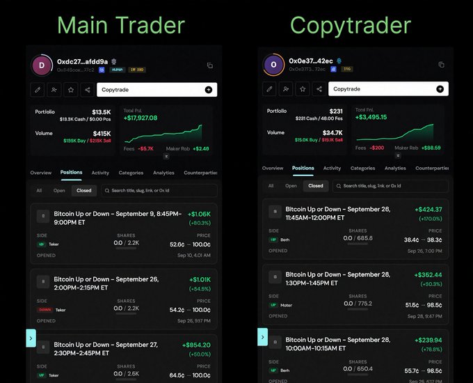A side-by-side comparison of two Polymarket trading interfaces: the Main Trader (0xdc27...) showing a portfolio of $13.5K with $17,927.08 total P&L, and a Copytrader (0x0e37...) with a $231 portfolio mirroring positions like "Bitcoin Up or Down - September 28" and "Bitcoin Up or Down - September 26," illustrating how clicking "copytrade" replicated the leader's BTC up/down market trades to generate profits.
