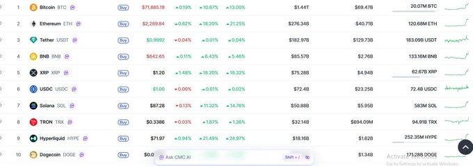 A cryptocurrency price tracker showing the top 10 coins including Bitcoin (BTC) at $71,885.19, Ethereum (ETH) at $2,289.84, and Tether (USDT) at $0.9992, with their 24-hour price changes and market caps.
