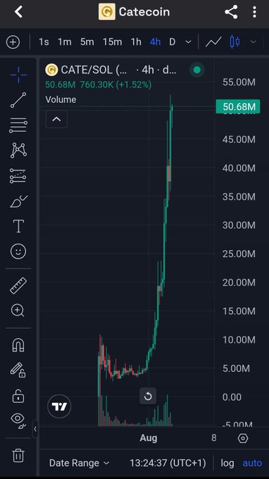 A trading chart screenshot showing CATE/SOL (Catecoin) with a sharp volume spike reaching over 50M, displaying a 4h daily view with price up 1.52% to $50.68M volume.
