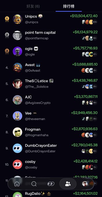 A mobile leaderboard screenshot showing the top traders ranked by profit, with "Unipcs (@unipcs)" in 1st place at +$13,504,472.40, followed by point farm capital (+$6,134,979.22), ogle (+$5,757,716.93), and others down to RugDolio at +$2,164,501.02. The image relates to the post by highlighting Unipcs, one of the recommended accounts to follow for trading insights, who appears as the top earner on this leaderboard.