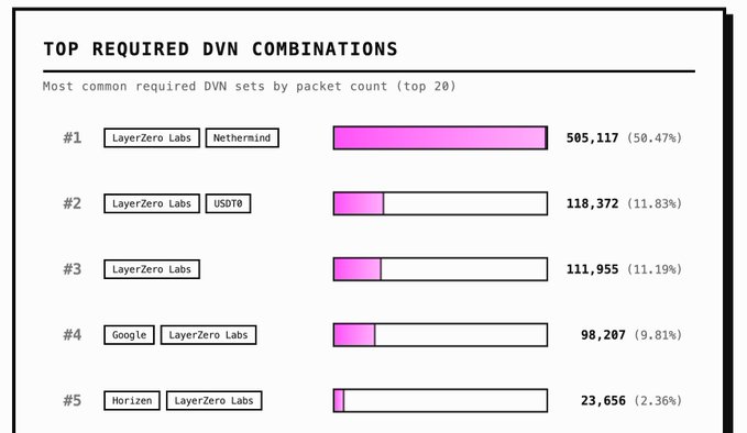 A bar chart titled "Top Required DVN Combinations" showing the top 5 DVN (Decentralized Verifier Network) sets by packet count, with LayerZero Labs + Nethermind leading at 505,117 packets (50.47%), followed by LayerZero Labs + USDT0 at 118,372 (11.83%), LayerZero Labs alone at 111,955 (11.19%), Google + LayerZero Labs at 98,207 (9.81%), and Horizon + LayerZero Labs at 23,656 (2.36%)—illustrating Nethermind's significant market dominance as a DVN for LayerZero before its departure to Chainlink.