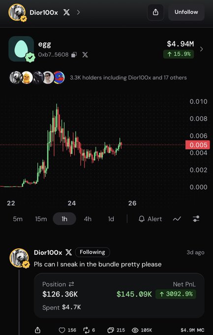 A screenshot of a cryptocurrency tracker showing the $EGG token (worth $4.94M, up 15.9%) with a candle chart, alongside a tweet from trader @Dior100x requesting "Pls can I sneak in the bundle pretty please," displaying his current position of $126.36K with a massive $145.09K (+3092.9%) unrealized profit, confirming he is still holding the token as referenced in the post.