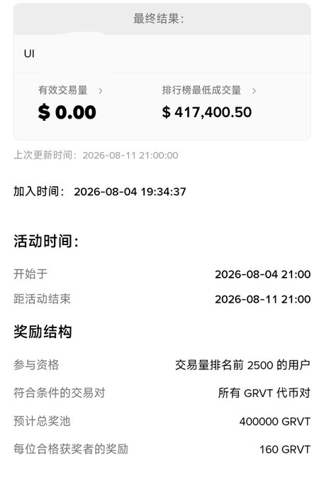 A Chinese-language trading UI screenshot showing a final result panel with $0.00 effective trading volume and $417,400.50 minimum qualifying volume, activity dates from 2026-08-04 to 2026-08-11, and reward structure for the top 2,500 users in a GRVT token trading competition with a 400,000 GRVT pool paying 160 GRVT per winner.