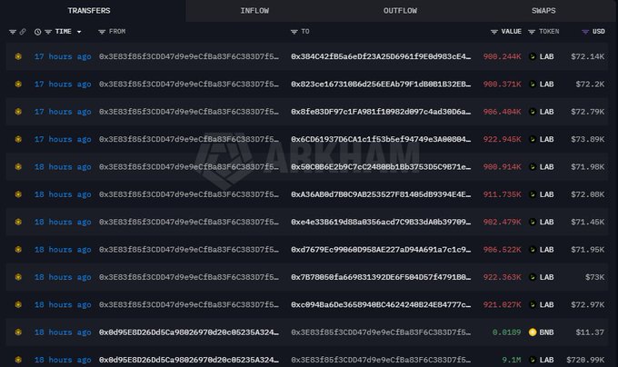 A blockchain explorer dashboard displays a series of recent LAB token transfers, with the most recent transaction showing 9.1M LAB (approximately $720.9K USD) moved from wallet "0x0d95E0D26dd5Ca9802697Dd20c05235A324..." to "0x3E8318D5f3C0D47d9e9ecfBa83F6C3830D7f5...", alongside earlier transfers of smaller LAB amounts around 906-922K tokens each, all originating from the same source wallet within the past 17-18 hours.