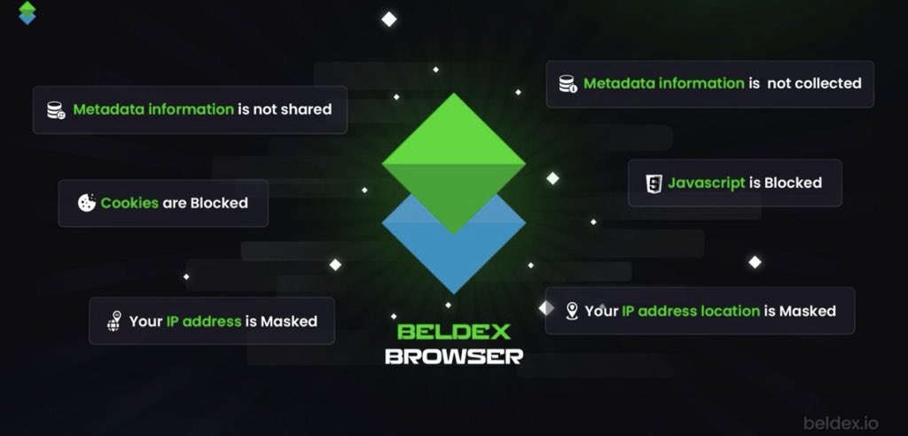 An advertisement for Beldex Browser features a green and blue diamond logo surrounded by privacy features including blocked cookies, masked IP address, and blocked JavaScript.