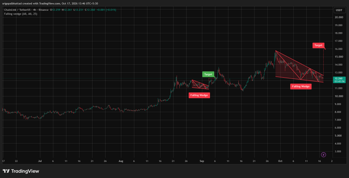 A TradingView candlestick chart for ChainLink / TetherUS shows price action with red falling wedge patterns labeled 'Target' and 'Falling Wedge'. The current price is marked at 12.350 USDT.