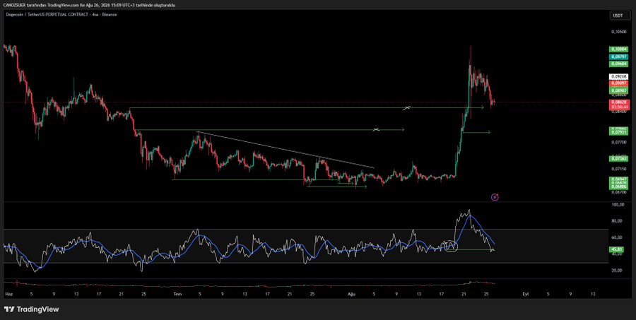 A TradingView candlestick chart of Dogecoin (DOGEUSDT) on Binance shows a sharp rally peaking near 0.10825 in late August before pulling back, with an RSI indicator below that has dropped from overbought levels above 80 down toward 54, illustrating the post's point that crypto is experiencing a mild 10-15% correction rather than a full trend reversal.