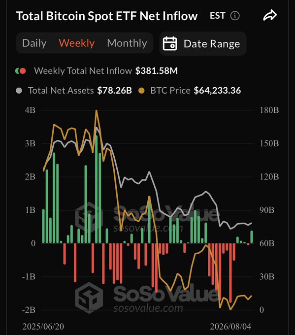 A chart from SoSoValue showing Total Bitcoin Spot ETF Weekly Net Inflow of $381.58M, with Total Net Assets at $78.26B and BTC Price at $64,233.36, supporting the claim of bullish ETF momentum as one of the highest weekly inflows in nearly 12 weeks. The green bars indicate the recent positive inflow after a prolonged period of red (outflow) bars earlier in the timeline.