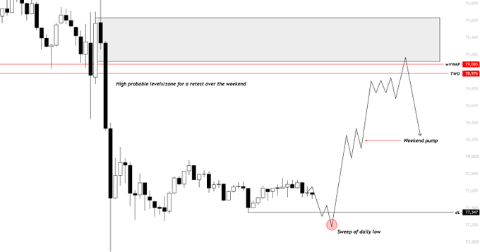 A BTC candlestick chart annotated with key levels including WVOL at 79,000, TWD at 78,920, and HOD at 77,150, highlighting a "High probable levels/zone for a retest over the weekend," a "Sweep of daily low" near 77,300, and an expected "Weekend pump" projected upward into the shaded resistance zone. The chart visually maps the post's narrative, showing the price dumping from 81.3k to 76.9k, chopping sideways, and forecasting a sweep of the daily low followed by a relief bounce.