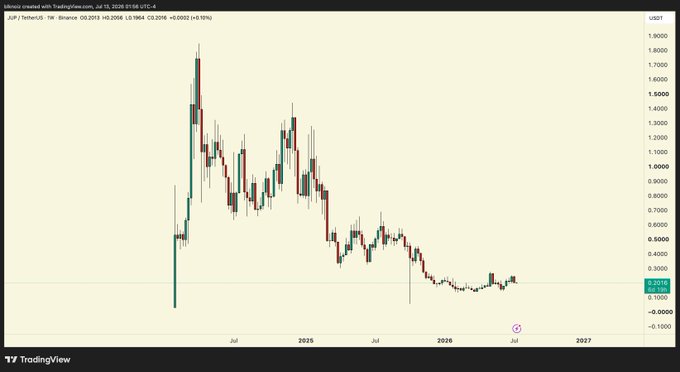 A weekly candlestick chart of JUP/USDT on Binance shows the token's dramatic decline from a peak near $1.90 in early 2025 to roughly $0.20 by mid-2026, illustrating the steep drawdown context behind the poster's bullish "redemption arc" sentiment for Solana alts.