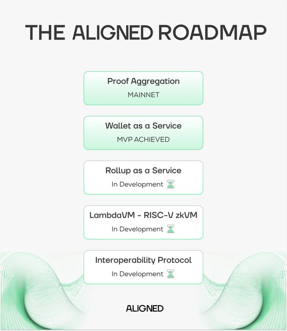 A roadmap infographic from Aligned titled "THE ALIGNED ROADMAP" showing five stacked product tiers: Proof Aggregation (MAINNET) and Wallet as a Service (MVP ACHIEVED) highlighted as completed, while Rollup as a Service, LambdaVM - RISC-V zkVM, and Interoperability Protocol are marked as "In Development." The visual supports the caption "one stack. five products. all ethereum." by presenting Aligned's unified Ethereum-focused product stack as interconnected layers.