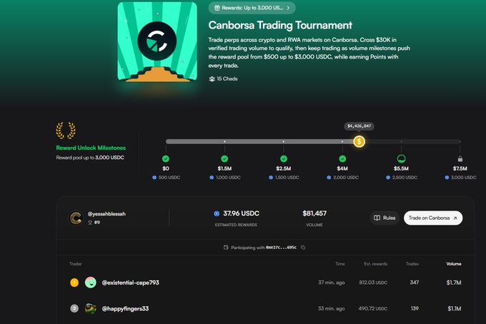 A screenshot of the Canborsa Trading Tournament page showing a reward pool up to 3,000 USDC, with a progress bar indicating $4,436,847 in volume and a leaderboard displaying traders like @existential-cap793.